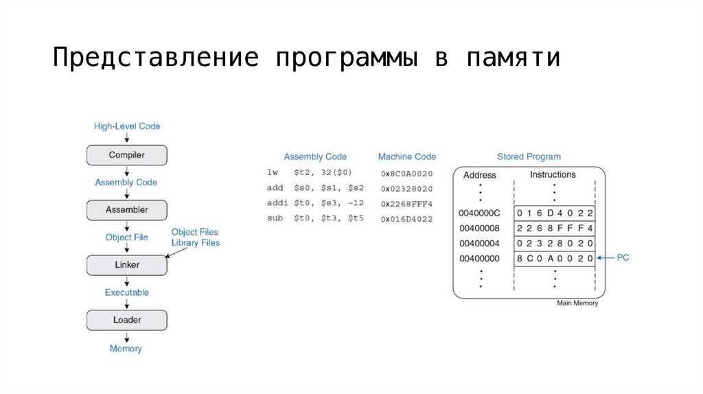 Представление программы в памяти