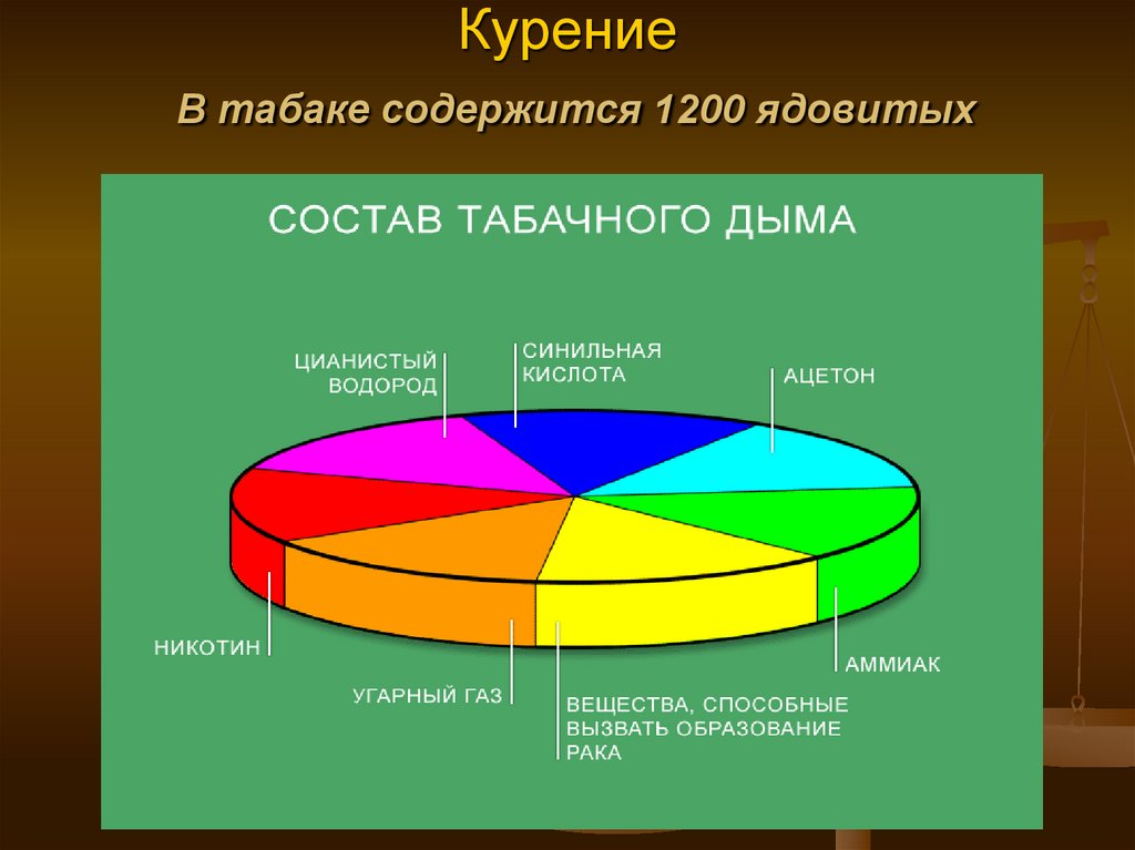 Курение В табаке содержится 1200 ядовитых веществ: