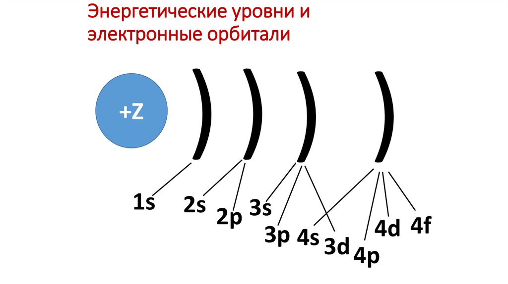 Энергетические уровни и электронные орбитали