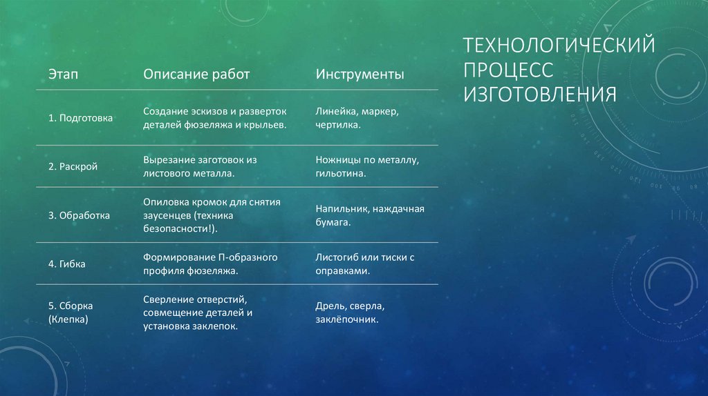 Технологический процесс изготовления