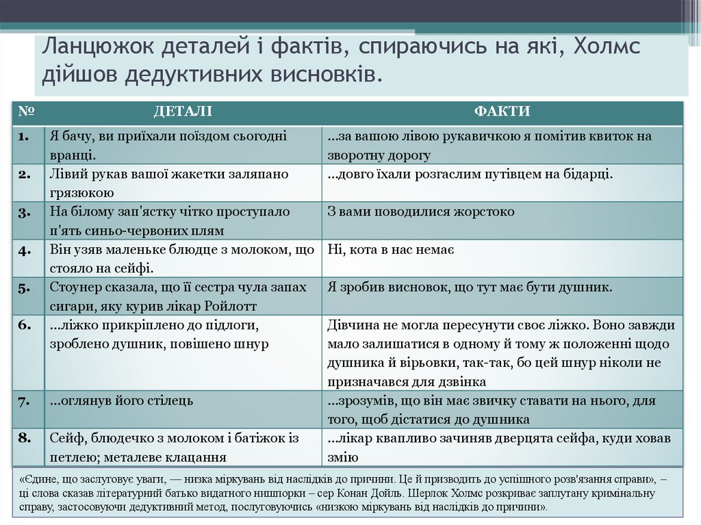 Ланцюжок деталей і фактів, спираючись на які, Холмс дійшов дедуктивних висновків.