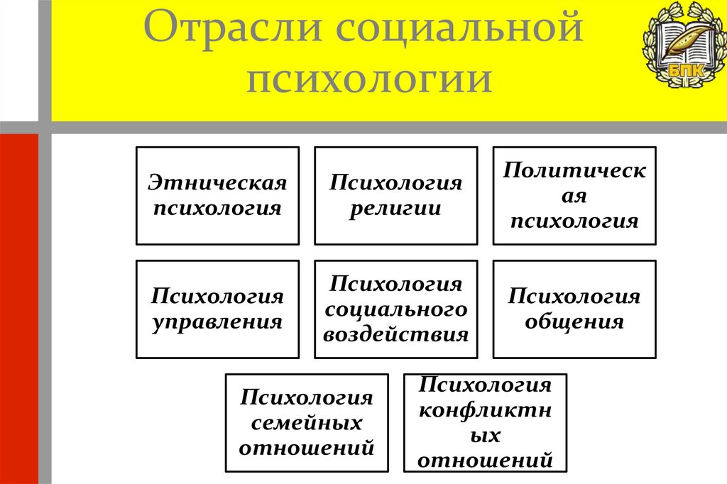Отрасли социальной психологии