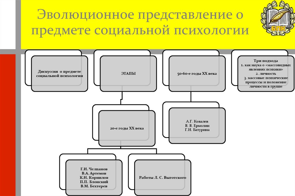 Эволюционное представление о предмете социальной психологии