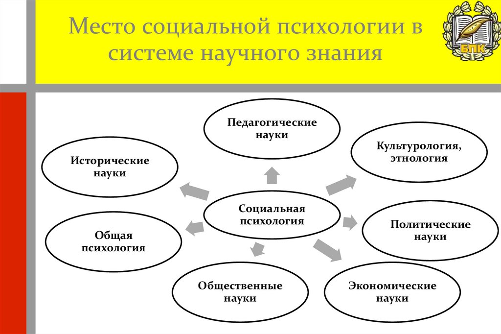 Место социальной психологии в системе научного знания