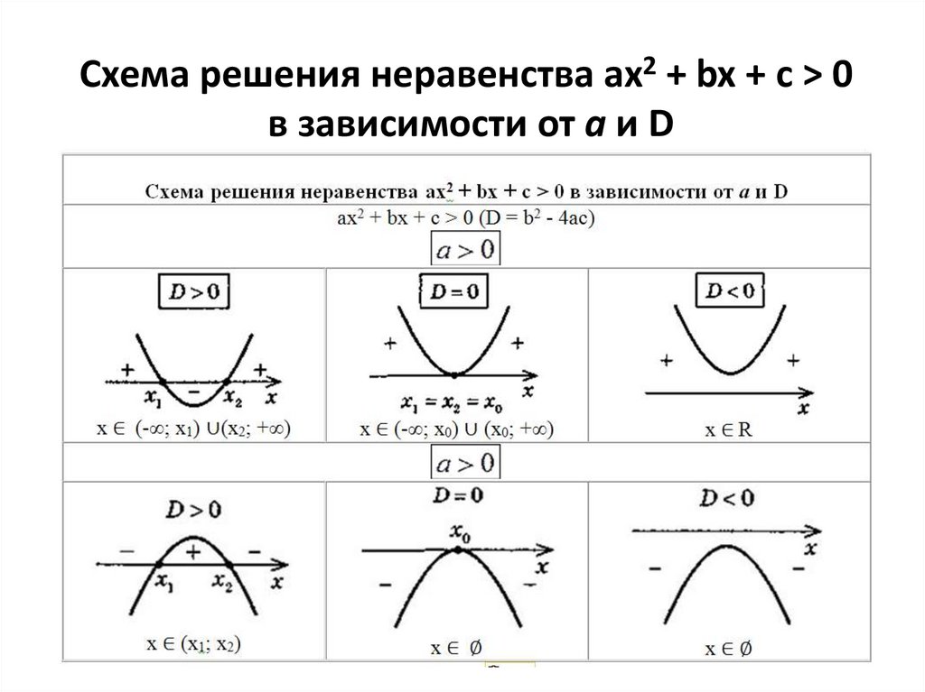 Схема решения неравенства ах2 + bx + c > 0  в зависимости от а и D
