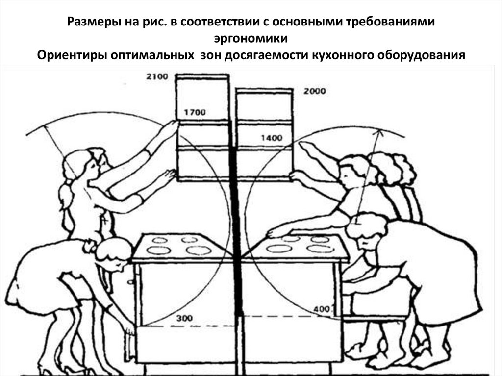 Размеры на рис. в соответствии с основными требованиями эргономики Ориентиры оптимальных зон досягаемости кухонного