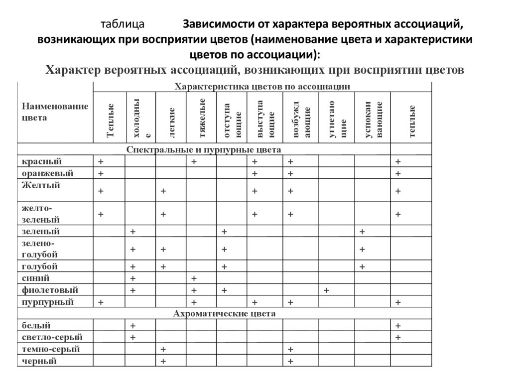 таблица Зависимости от характера вероятных ассоциаций, возникающих при восприятии цветов (наименование цвета и характеристики