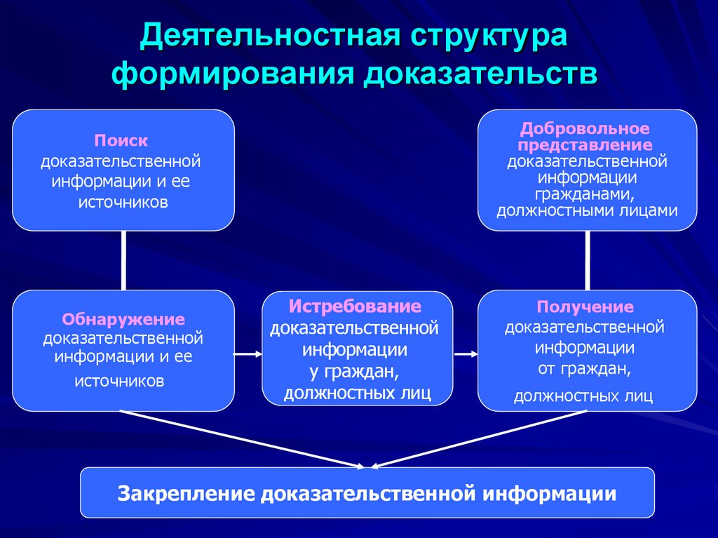 Деятельностная структура формирования доказательств