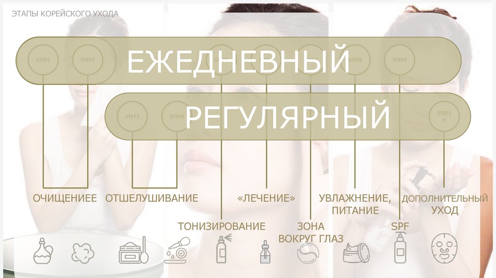 ЭТАПЫ КОРЕЙСКОГО УХОДА