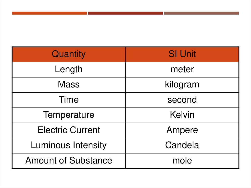 Fundamental Quantities and Their Units