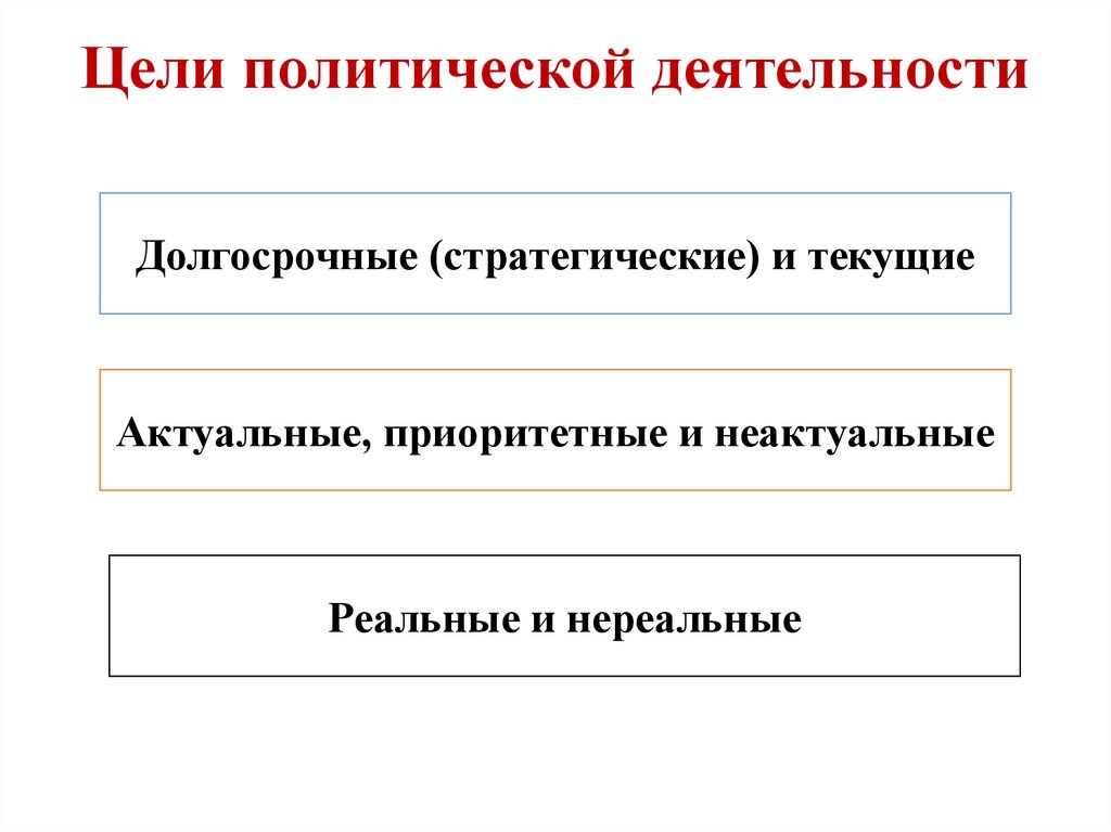 Цели политической деятельности