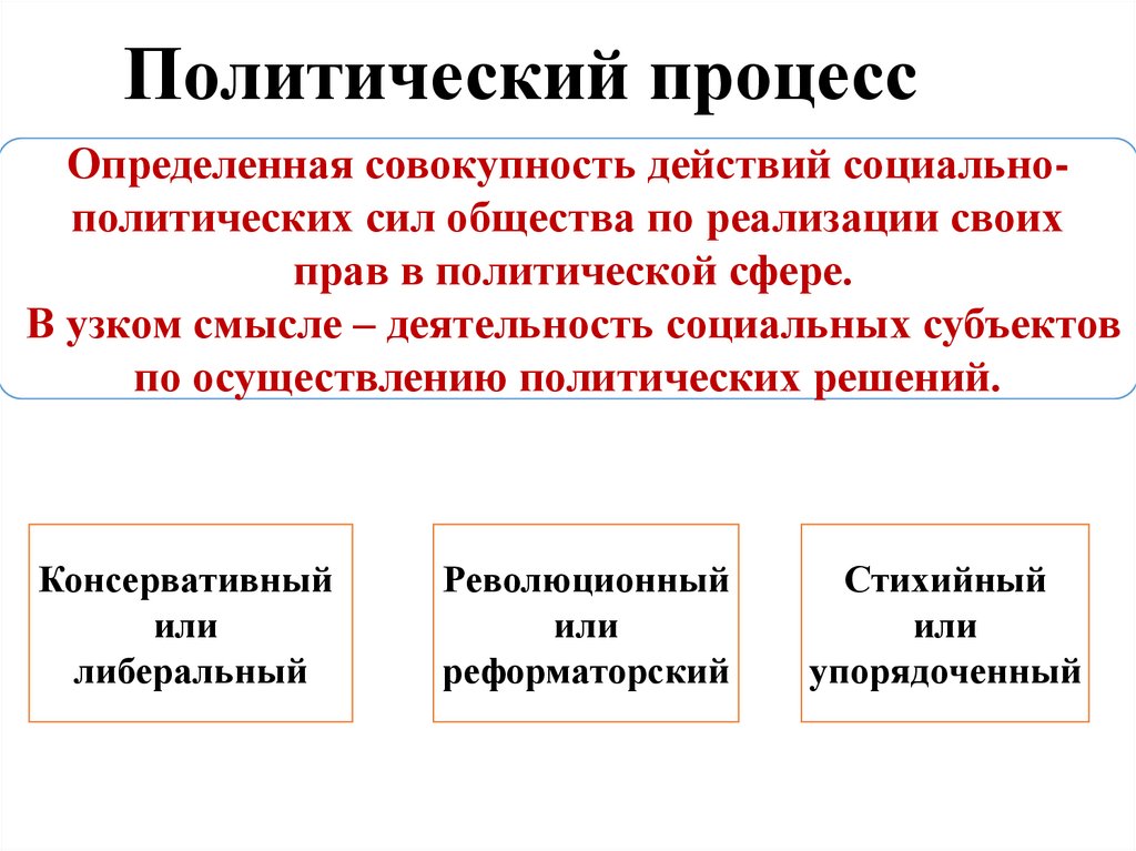 Политический процесс