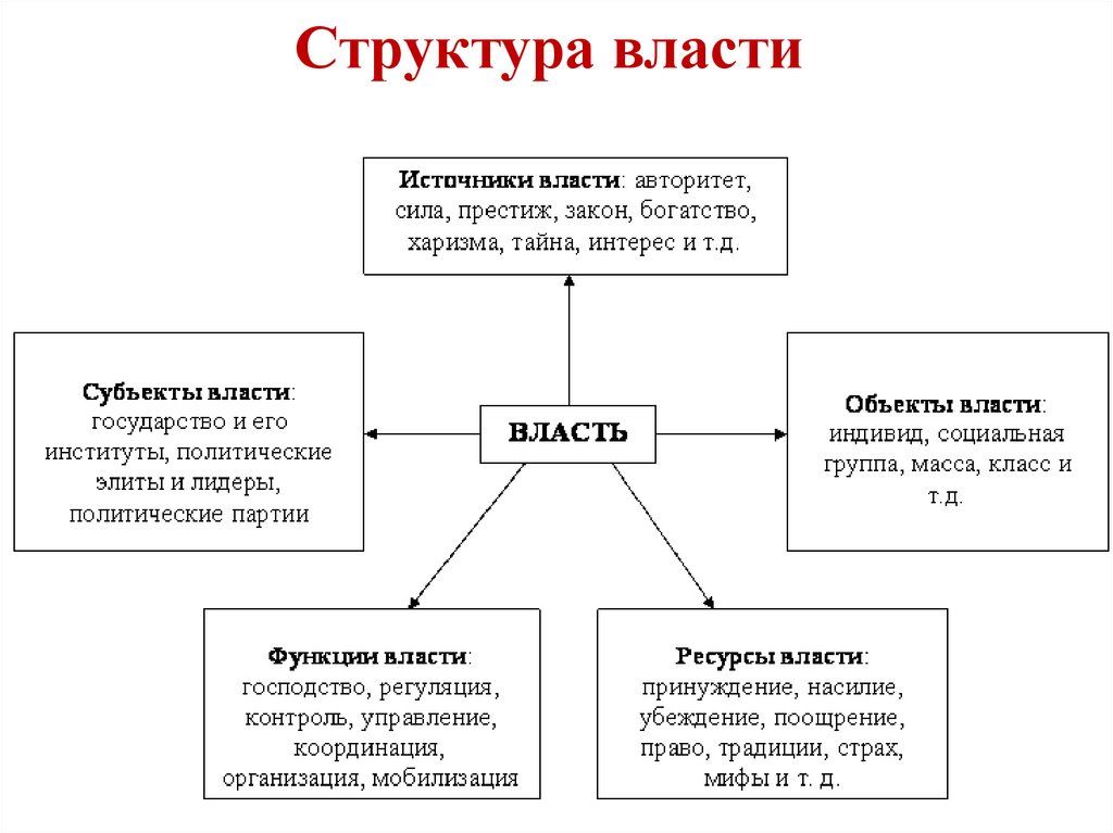 Структура власти