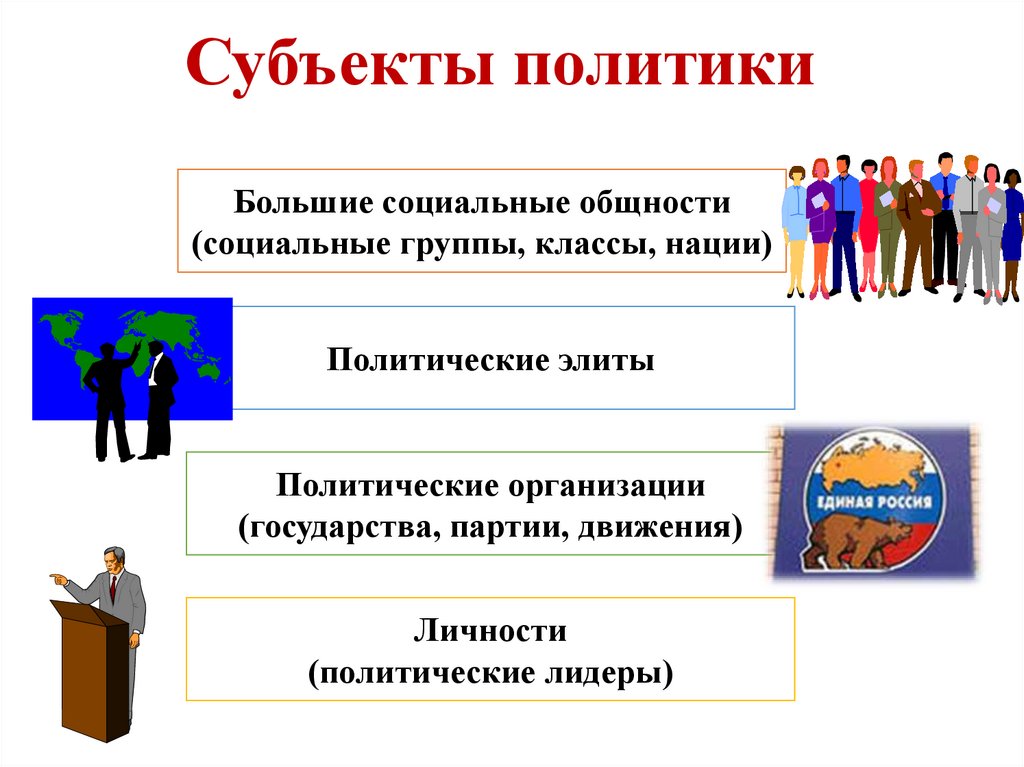 Субъекты политики