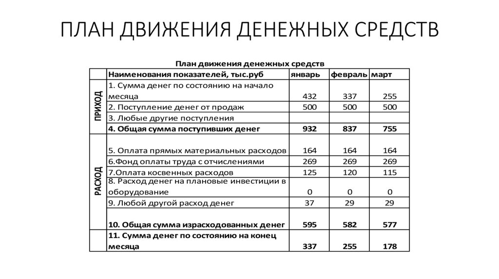 ПЛАН ДВИЖЕНИЯ ДЕНЕЖНЫХ СРЕДСТВ