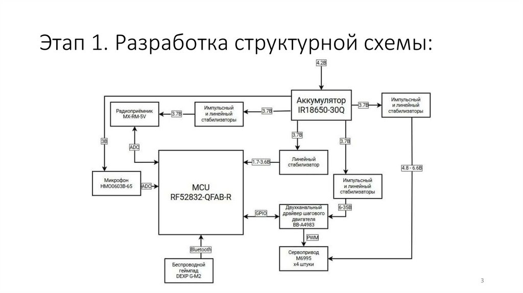 Этап 1. Разработка структурной схемы:
