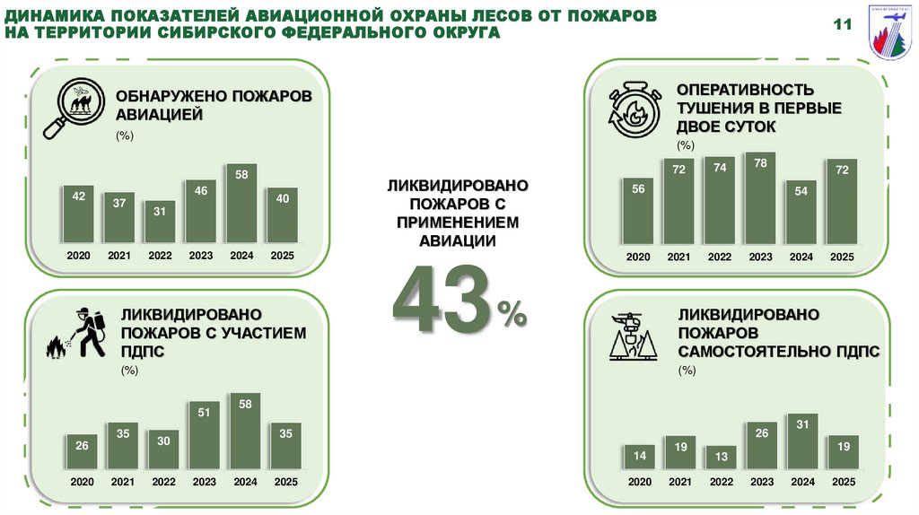 ДИНАМИКА ПОКАЗАТЕЛЕЙ АВИАЦИОННОЙ ОХРАНЫ ЛЕСОВ ОТ ПОЖАРОВ НА ТЕРРИТОРИИ СИБИРСКОГО ФЕДЕРАЛЬНОГО ОКРУГА