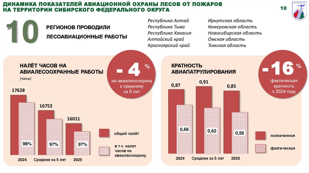 ДИНАМИКА ПОКАЗАТЕЛЕЙ АВИАЦИОННОЙ ОХРАНЫ ЛЕСОВ ОТ ПОЖАРОВ НА ТЕРРИТОРИИ СИБИРСКОГО ФЕДЕРАЛЬНОГО ОКРУГА