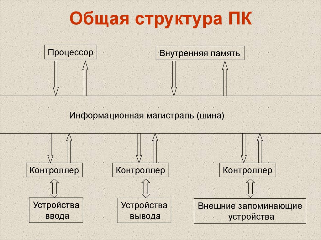 Общая структура ПК