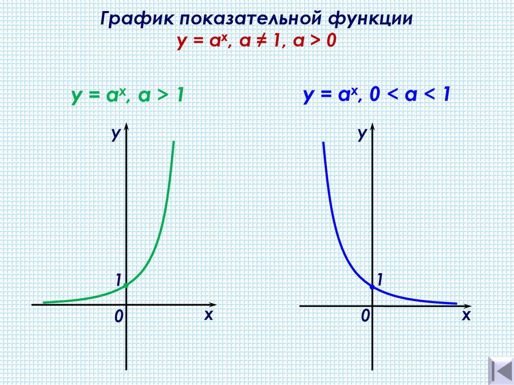 График показательной функции y = ах, а ≠ 1, a > 0
