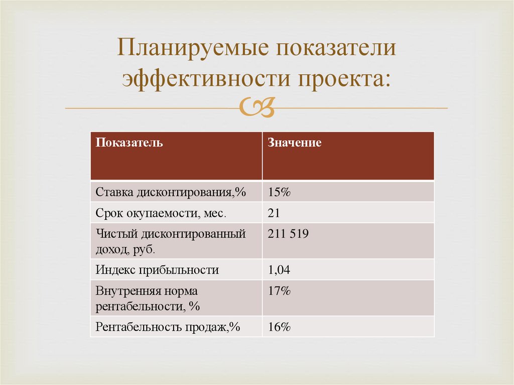 Планируемые показатели эффективности проекта: