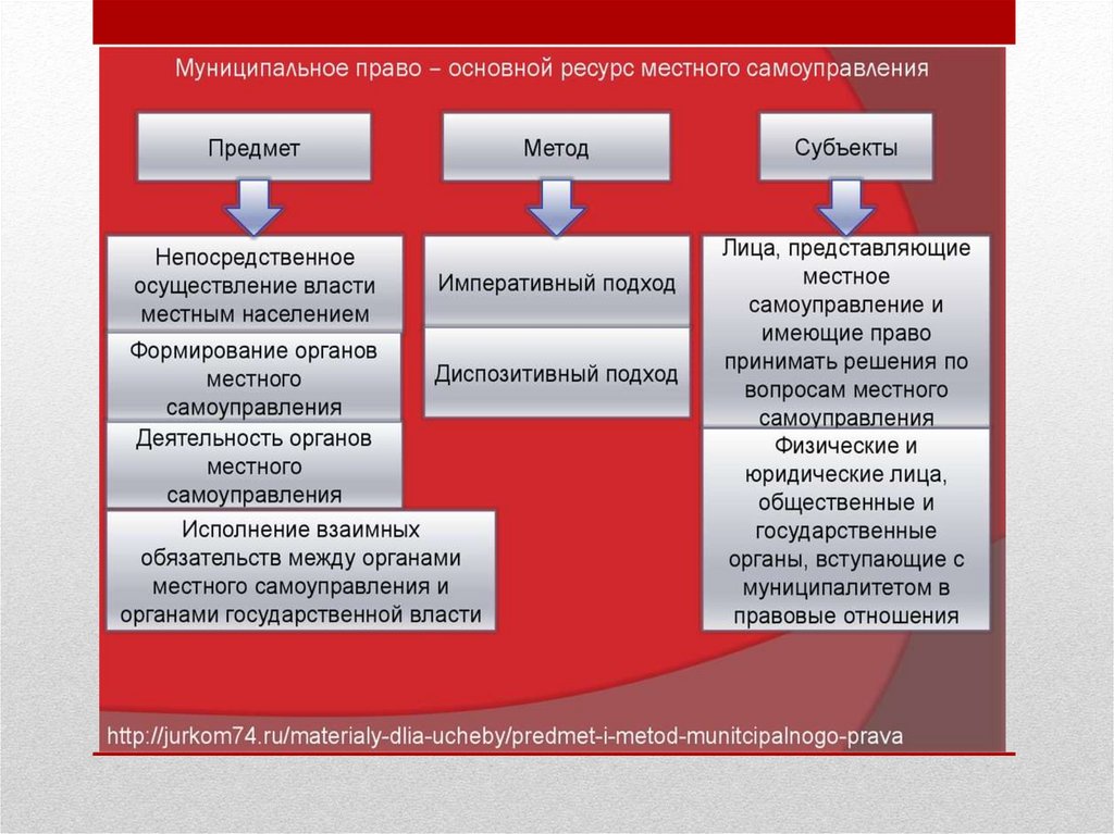 Муниципальное право