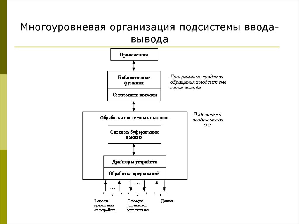 Многоуровневая организация подсистемы ввода-вывода