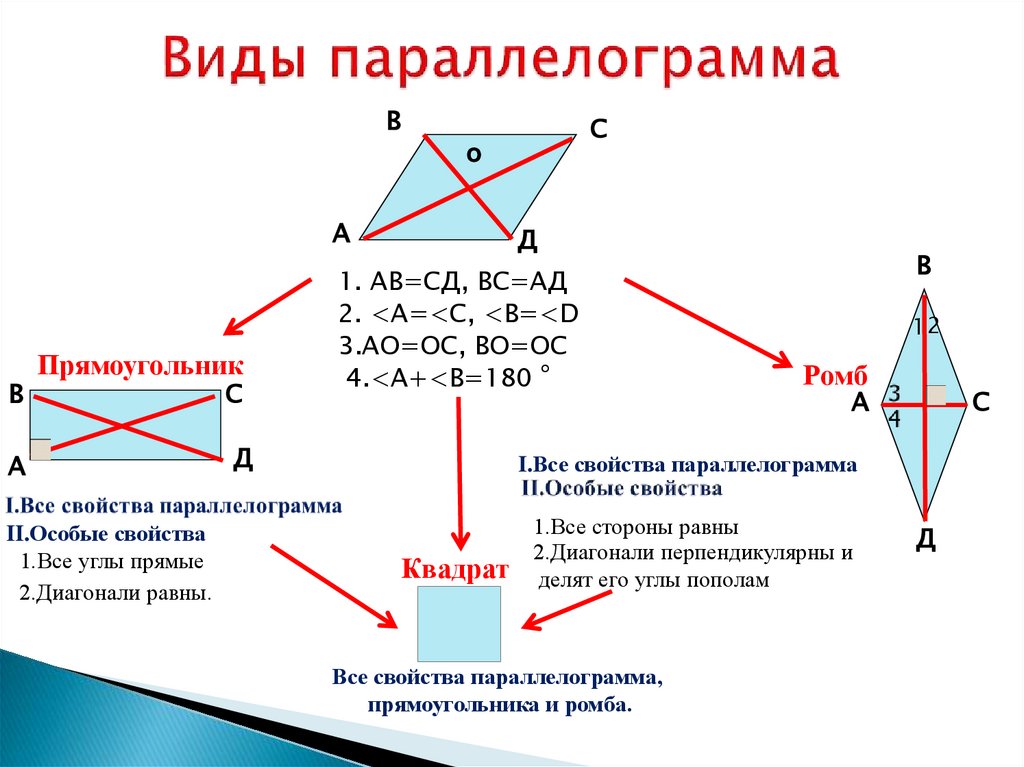 Виды параллелограмма