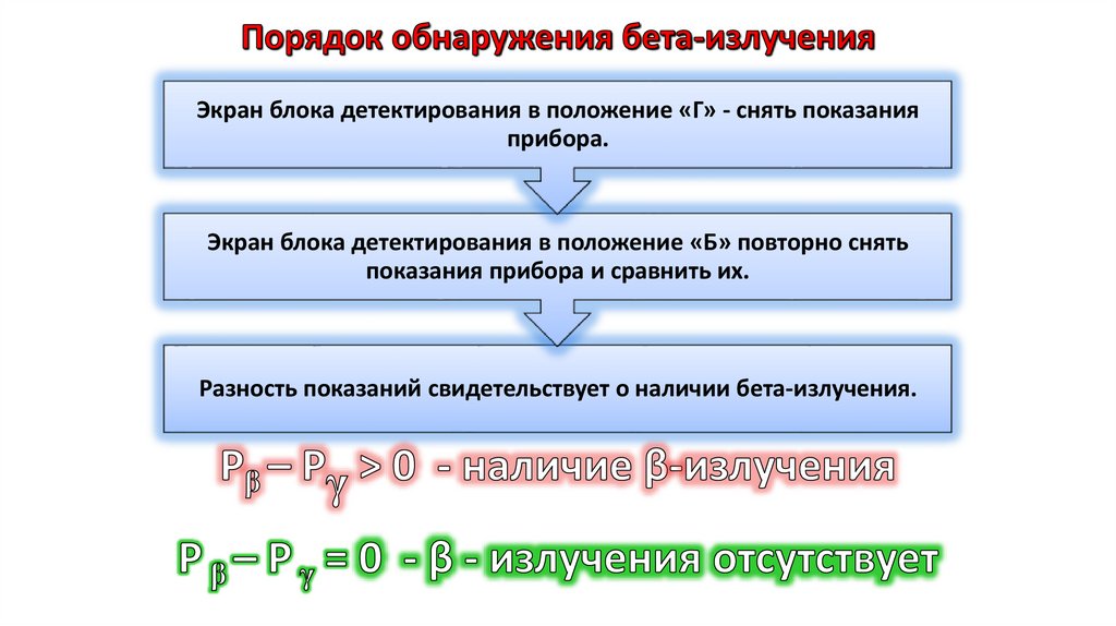 Порядок обнаружения бета-излучения