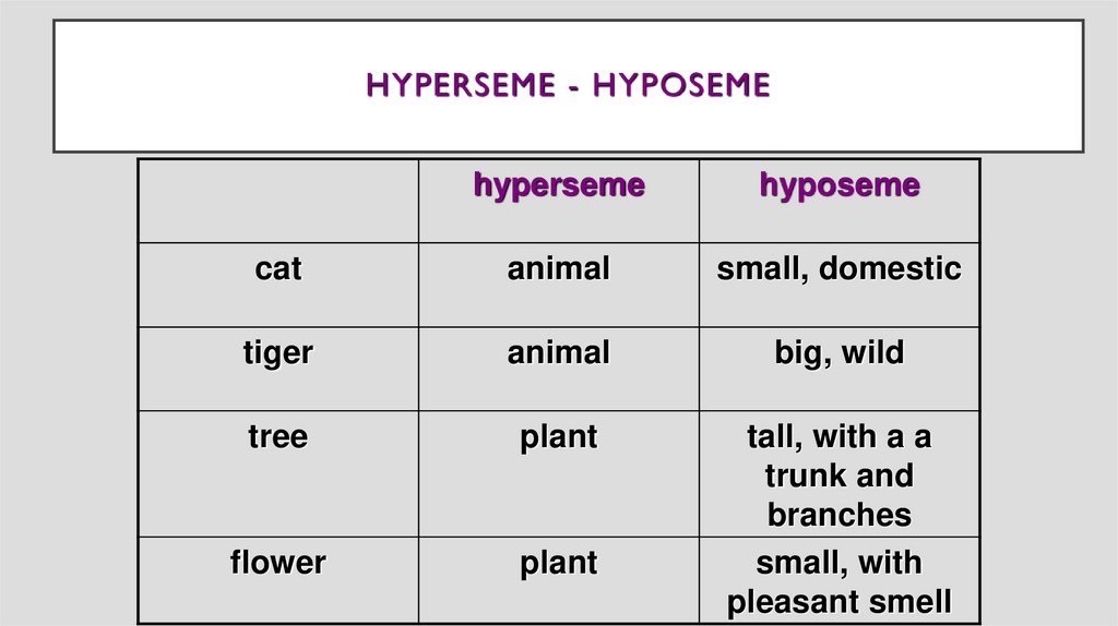 Hyperseme - Hyposeme