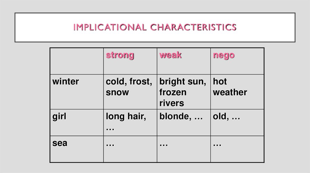 Implicational Characteristics