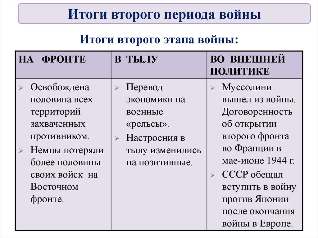 Итоги второго этапа войны:
