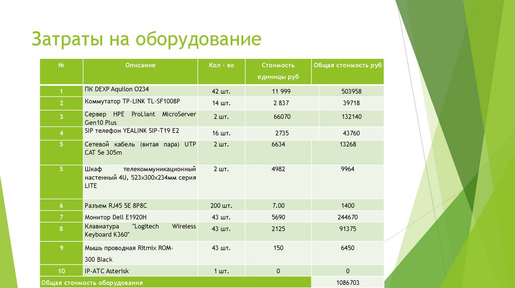 Затраты на оборудование