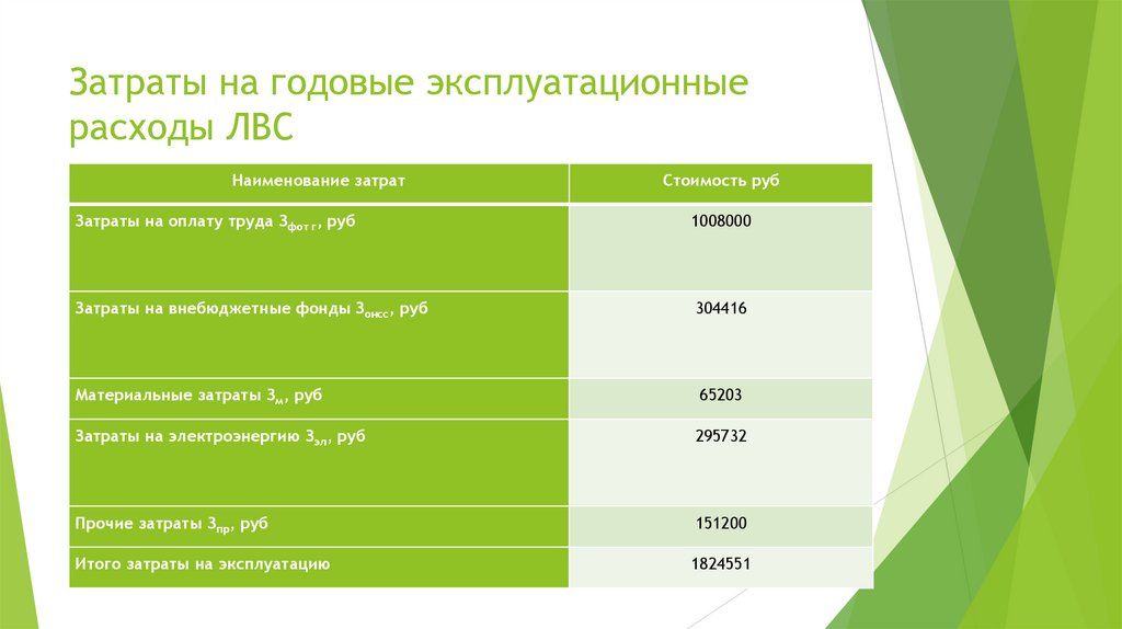 Затраты на годовые эксплуатационные расходы ЛВС