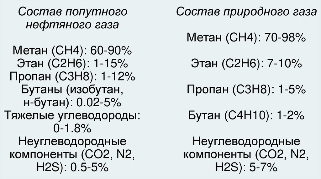 Состав попутного нефтяного газа Метан (CH4): 60-90% Этан (C2H6): 1-15% Пропан (C3H8): 1-12% Бутаны (изобутан, н-бутан): 0.02-5%