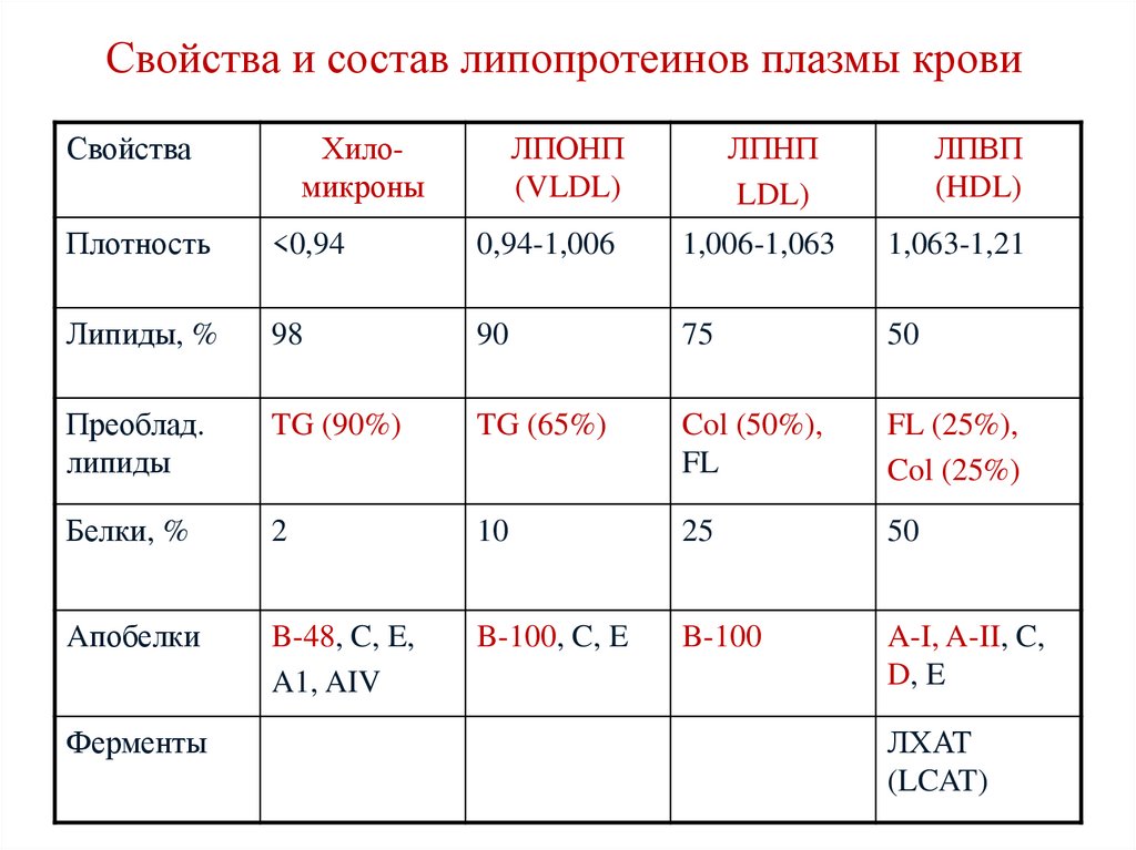 Свойства и состав липопротеинов плазмы крови
