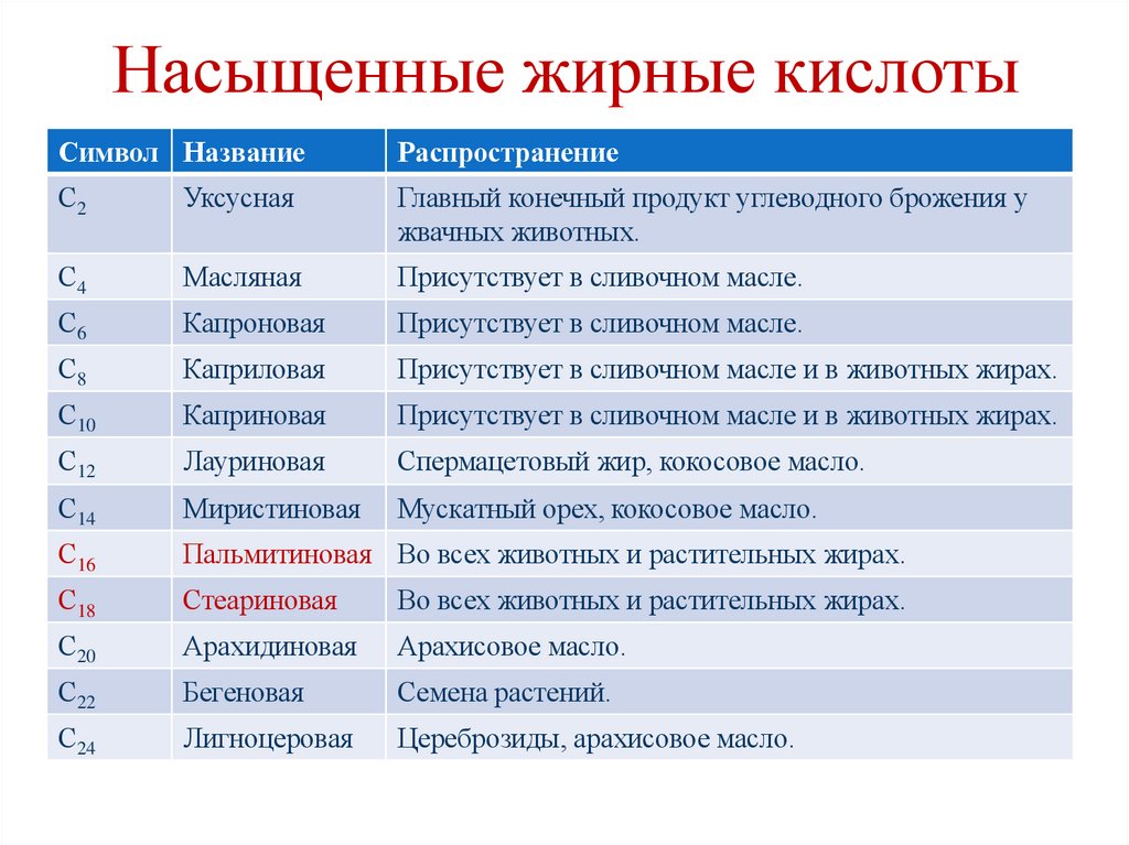 Насыщенные жирные кислоты