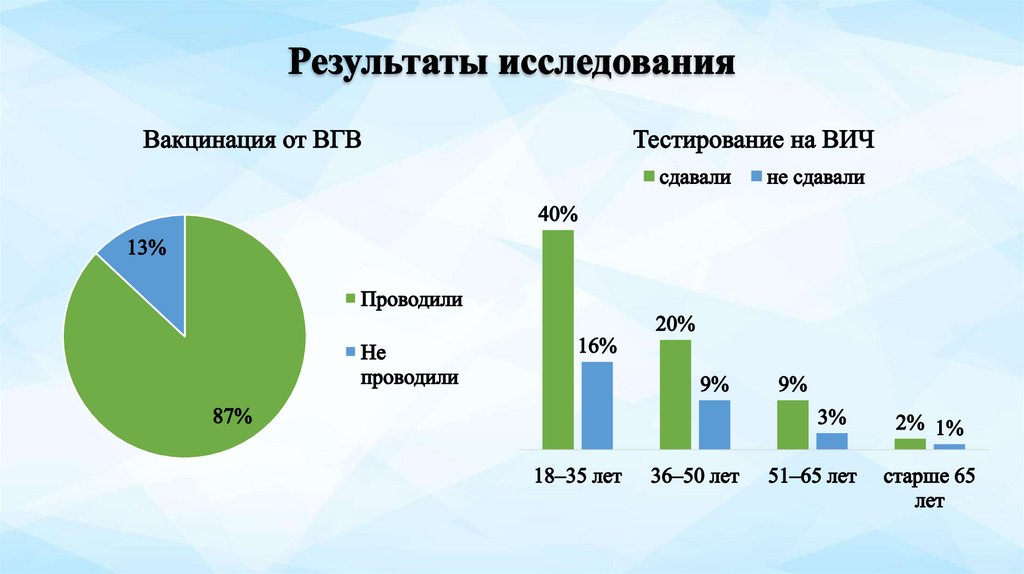 Результаты исследования