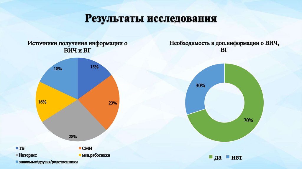 Результаты исследования