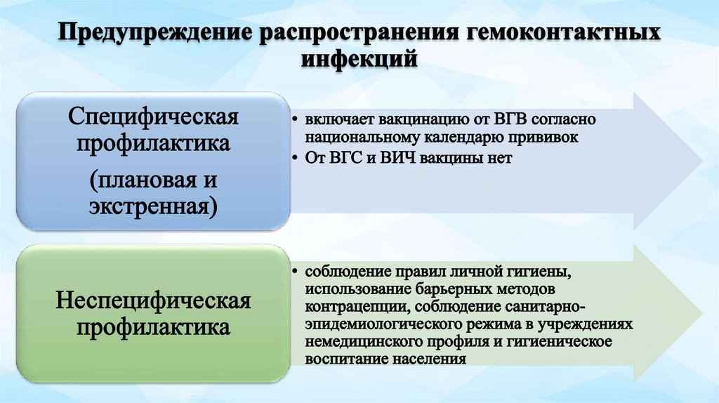 Предупреждение распространения гемоконтактных инфекций