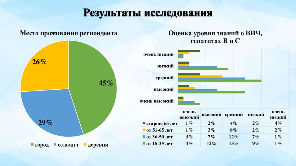 Результаты исследования