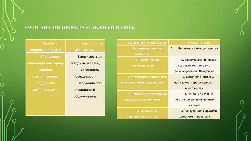 SWOT‑анализ проекта «Таежный Оазис»