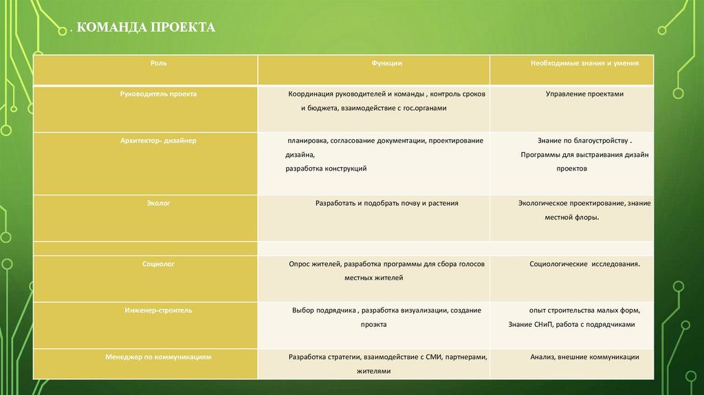 . Команда проекта