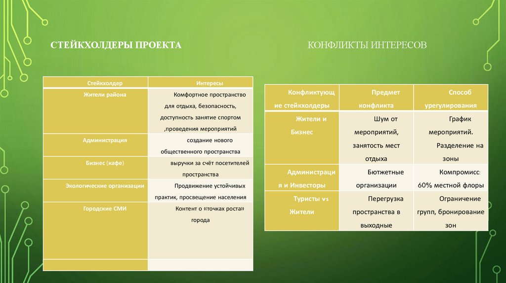 СТЕЙКХОЛДЕРЫ ПРОЕКТА Конфликты интересов