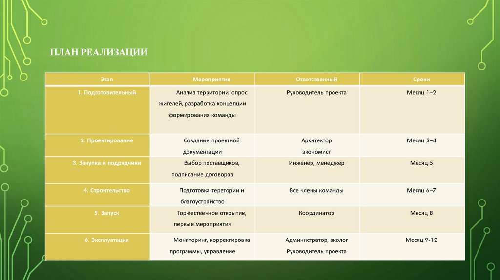 План реализации