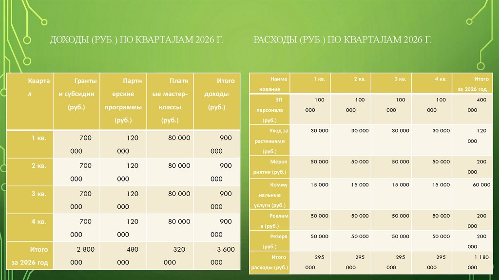 Доходы (руб.) по кварталам 2026 г. Расходы (руб.) по кварталам 2026 г.