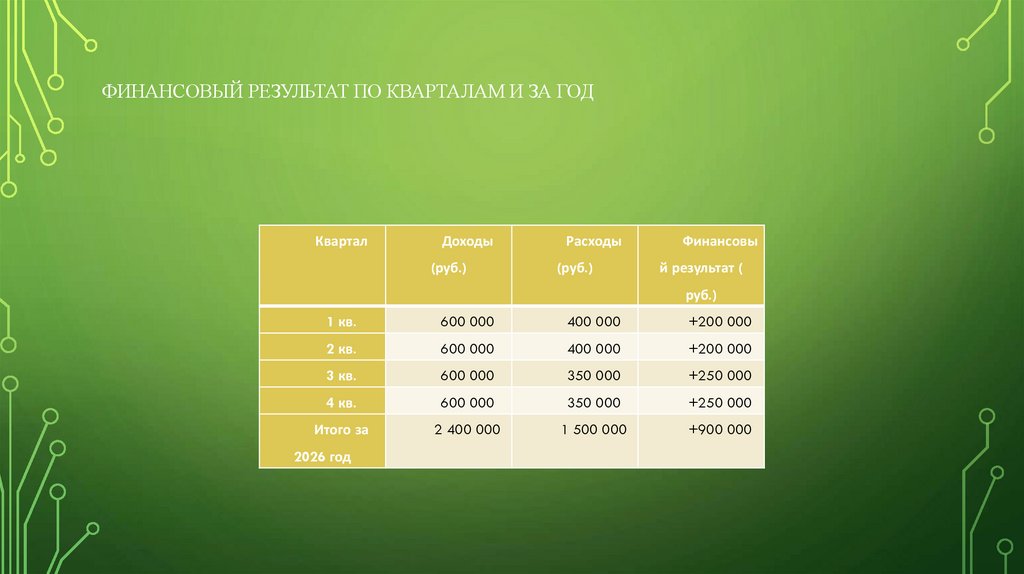 Финансовый результат по кварталам и за год