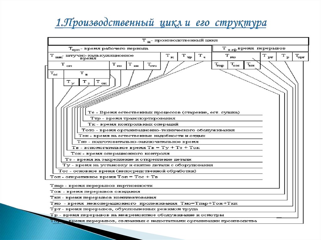 1.Производственный цикл и его структура