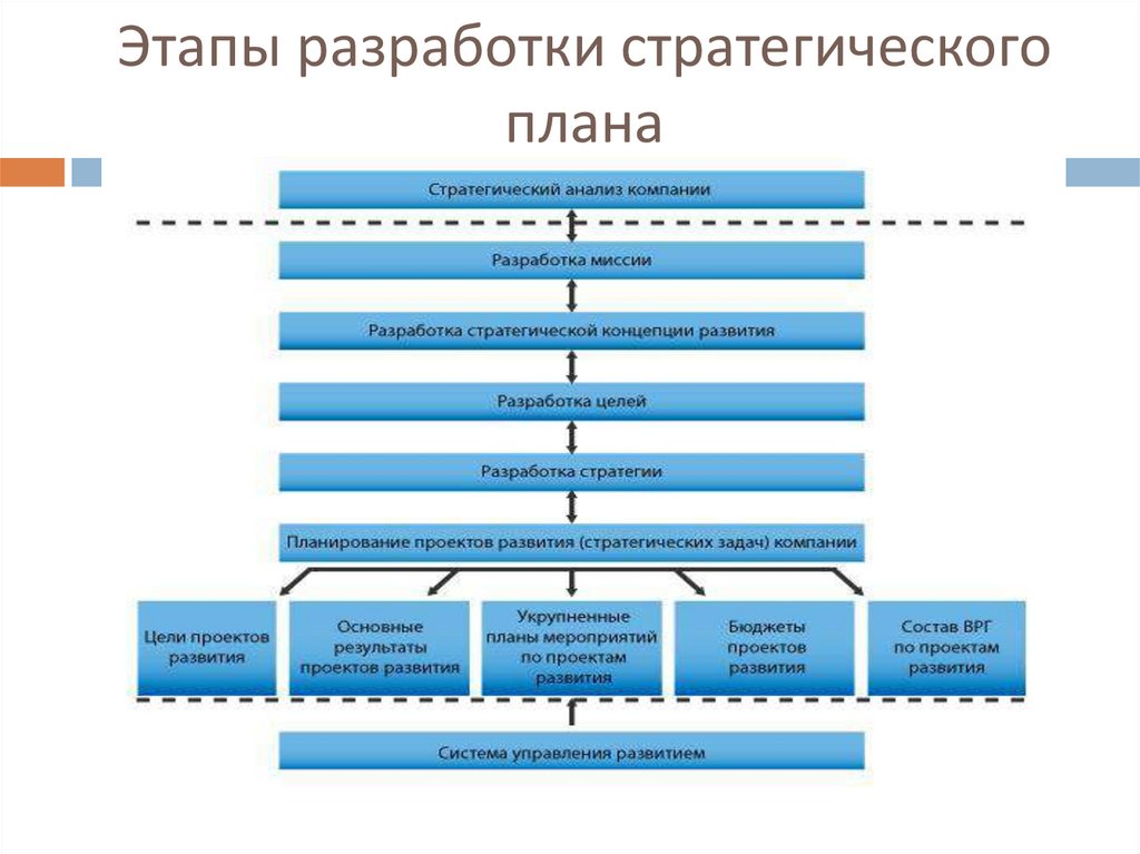 Этапы разработки стратегического плана