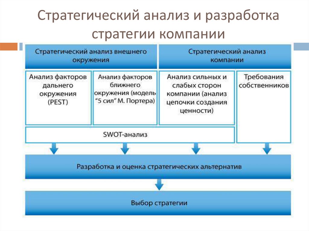 Стратегический анализ и разработка стратегии компании